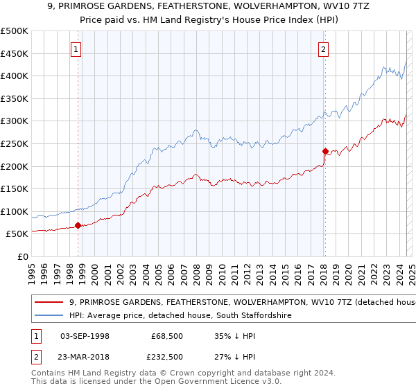 9, PRIMROSE GARDENS, FEATHERSTONE, WOLVERHAMPTON, WV10 7TZ: Price paid vs HM Land Registry's House Price Index