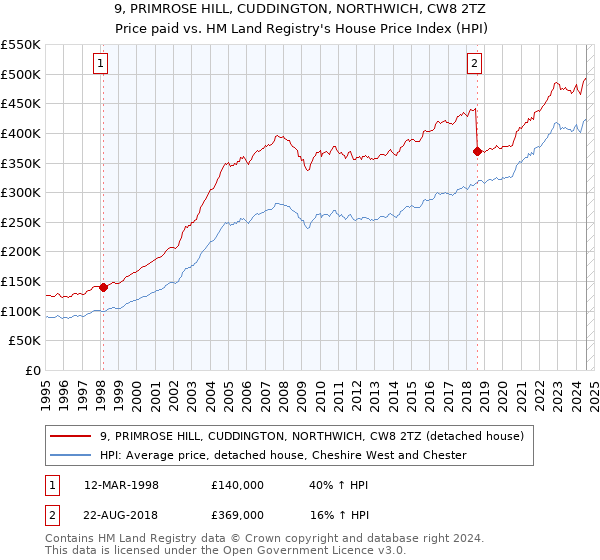 9, PRIMROSE HILL, CUDDINGTON, NORTHWICH, CW8 2TZ: Price paid vs HM Land Registry's House Price Index