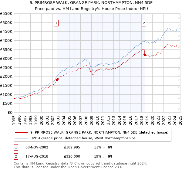 9, PRIMROSE WALK, GRANGE PARK, NORTHAMPTON, NN4 5DE: Price paid vs HM Land Registry's House Price Index