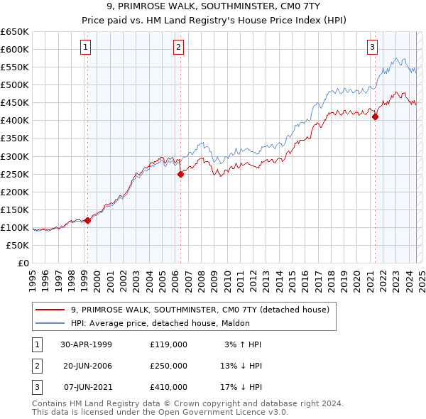 9, PRIMROSE WALK, SOUTHMINSTER, CM0 7TY: Price paid vs HM Land Registry's House Price Index