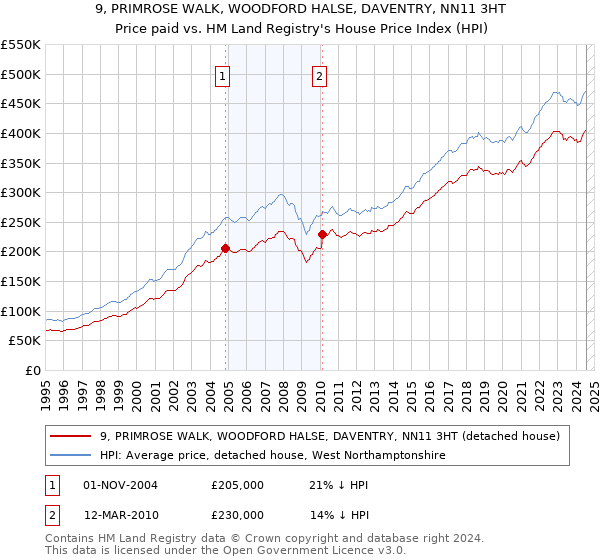 9, PRIMROSE WALK, WOODFORD HALSE, DAVENTRY, NN11 3HT: Price paid vs HM Land Registry's House Price Index