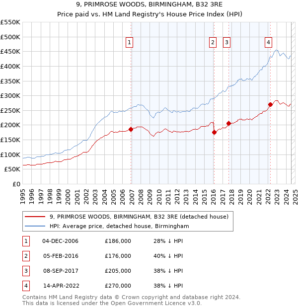 9, PRIMROSE WOODS, BIRMINGHAM, B32 3RE: Price paid vs HM Land Registry's House Price Index