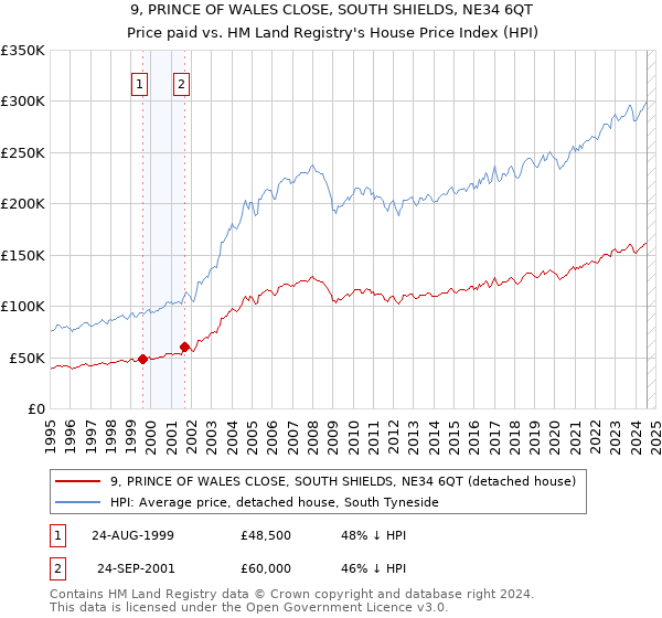 9, PRINCE OF WALES CLOSE, SOUTH SHIELDS, NE34 6QT: Price paid vs HM Land Registry's House Price Index