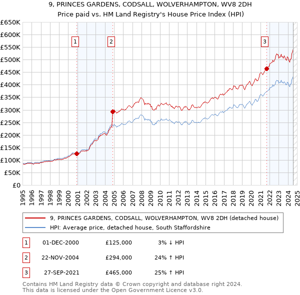 9, PRINCES GARDENS, CODSALL, WOLVERHAMPTON, WV8 2DH: Price paid vs HM Land Registry's House Price Index