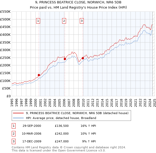 9, PRINCESS BEATRICE CLOSE, NORWICH, NR6 5DB: Price paid vs HM Land Registry's House Price Index