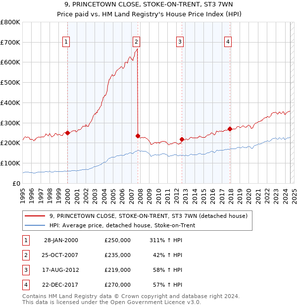 9, PRINCETOWN CLOSE, STOKE-ON-TRENT, ST3 7WN: Price paid vs HM Land Registry's House Price Index