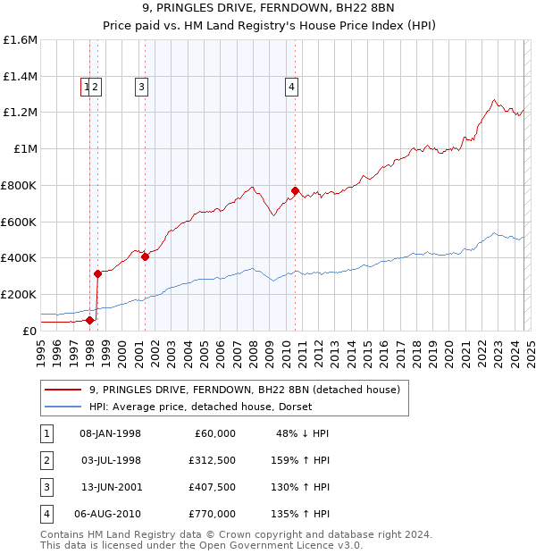 9, PRINGLES DRIVE, FERNDOWN, BH22 8BN: Price paid vs HM Land Registry's House Price Index