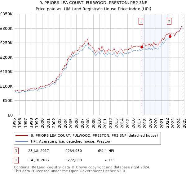 9, PRIORS LEA COURT, FULWOOD, PRESTON, PR2 3NF: Price paid vs HM Land Registry's House Price Index