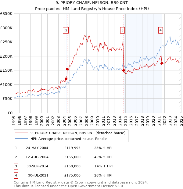 9, PRIORY CHASE, NELSON, BB9 0NT: Price paid vs HM Land Registry's House Price Index