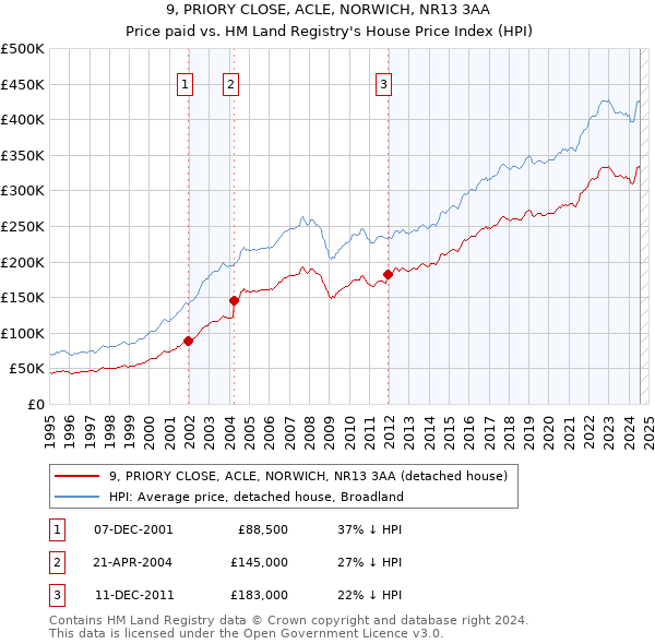 9, PRIORY CLOSE, ACLE, NORWICH, NR13 3AA: Price paid vs HM Land Registry's House Price Index