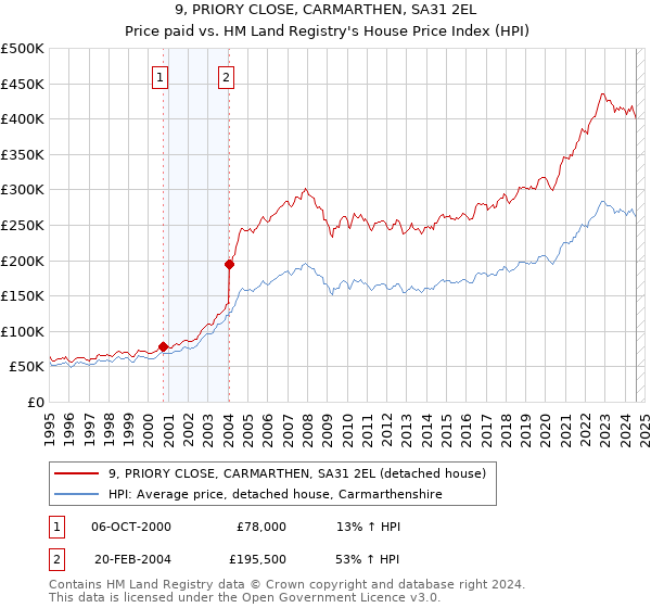 9, PRIORY CLOSE, CARMARTHEN, SA31 2EL: Price paid vs HM Land Registry's House Price Index