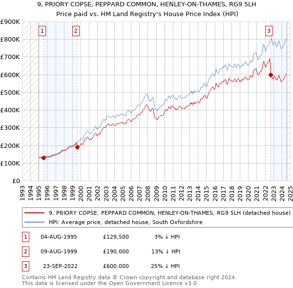 9, PRIORY COPSE, PEPPARD COMMON, HENLEY-ON-THAMES, RG9 5LH: Price paid vs HM Land Registry's House Price Index