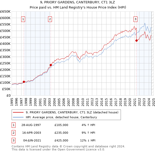 9, PRIORY GARDENS, CANTERBURY, CT1 3LZ: Price paid vs HM Land Registry's House Price Index