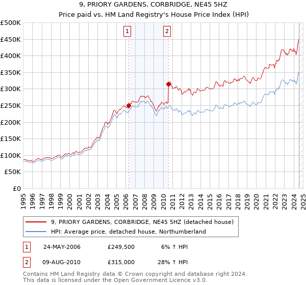 9, PRIORY GARDENS, CORBRIDGE, NE45 5HZ: Price paid vs HM Land Registry's House Price Index