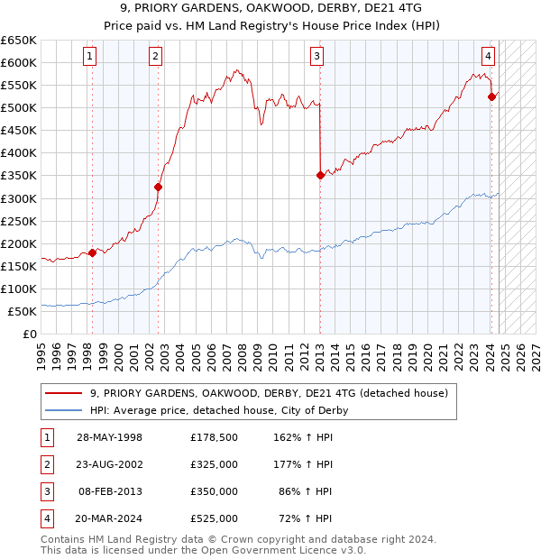 9, PRIORY GARDENS, OAKWOOD, DERBY, DE21 4TG: Price paid vs HM Land Registry's House Price Index