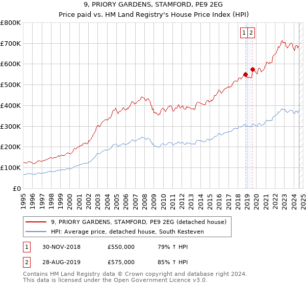 9, PRIORY GARDENS, STAMFORD, PE9 2EG: Price paid vs HM Land Registry's House Price Index