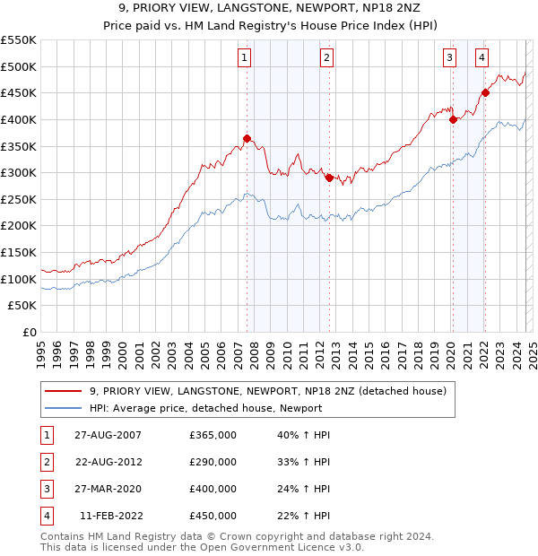 9, PRIORY VIEW, LANGSTONE, NEWPORT, NP18 2NZ: Price paid vs HM Land Registry's House Price Index