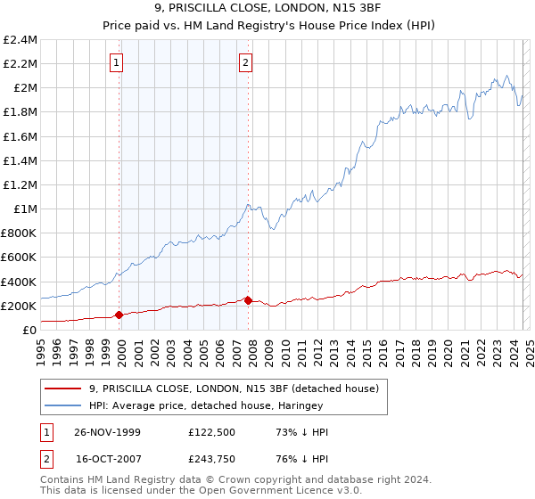 9, PRISCILLA CLOSE, LONDON, N15 3BF: Price paid vs HM Land Registry's House Price Index