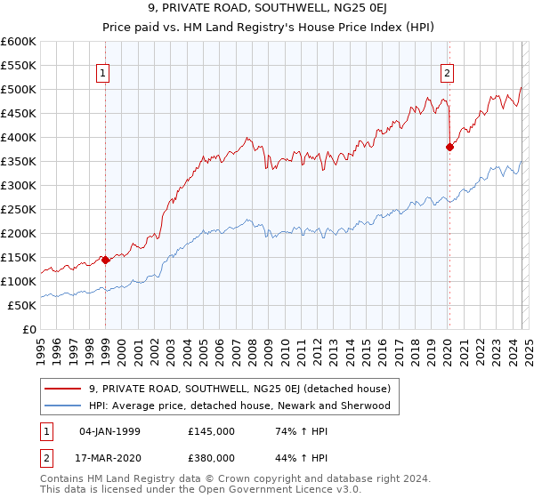 9, PRIVATE ROAD, SOUTHWELL, NG25 0EJ: Price paid vs HM Land Registry's House Price Index