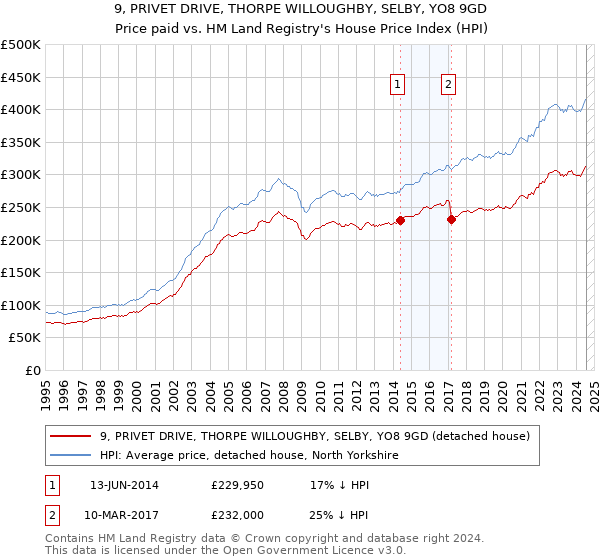 9, PRIVET DRIVE, THORPE WILLOUGHBY, SELBY, YO8 9GD: Price paid vs HM Land Registry's House Price Index