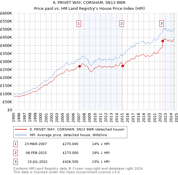 9, PRIVET WAY, CORSHAM, SN13 9WR: Price paid vs HM Land Registry's House Price Index