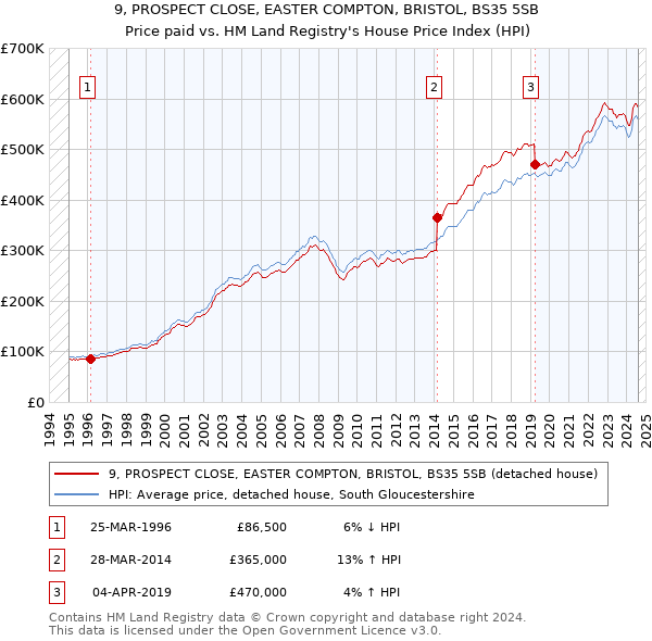 9, PROSPECT CLOSE, EASTER COMPTON, BRISTOL, BS35 5SB: Price paid vs HM Land Registry's House Price Index