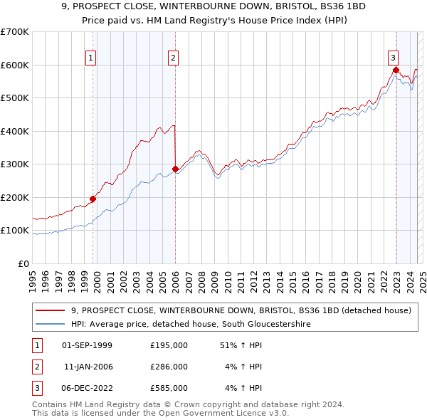 9, PROSPECT CLOSE, WINTERBOURNE DOWN, BRISTOL, BS36 1BD: Price paid vs HM Land Registry's House Price Index