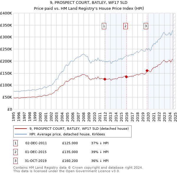 9, PROSPECT COURT, BATLEY, WF17 5LD: Price paid vs HM Land Registry's House Price Index