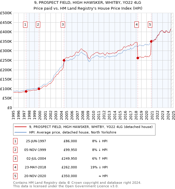 9, PROSPECT FIELD, HIGH HAWSKER, WHITBY, YO22 4LG: Price paid vs HM Land Registry's House Price Index