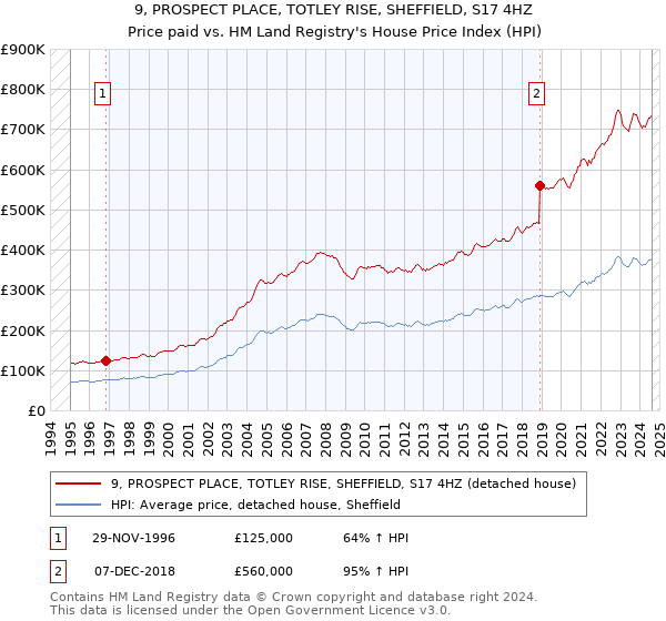 9, PROSPECT PLACE, TOTLEY RISE, SHEFFIELD, S17 4HZ: Price paid vs HM Land Registry's House Price Index