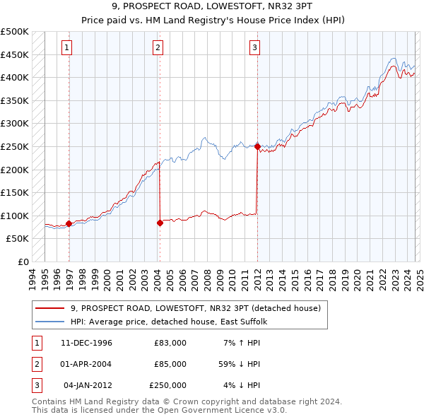 9, PROSPECT ROAD, LOWESTOFT, NR32 3PT: Price paid vs HM Land Registry's House Price Index