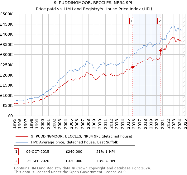 9, PUDDINGMOOR, BECCLES, NR34 9PL: Price paid vs HM Land Registry's House Price Index