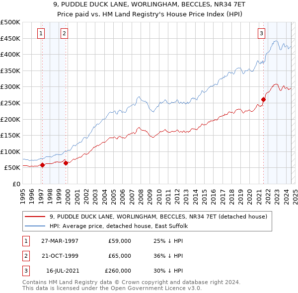 9, PUDDLE DUCK LANE, WORLINGHAM, BECCLES, NR34 7ET: Price paid vs HM Land Registry's House Price Index