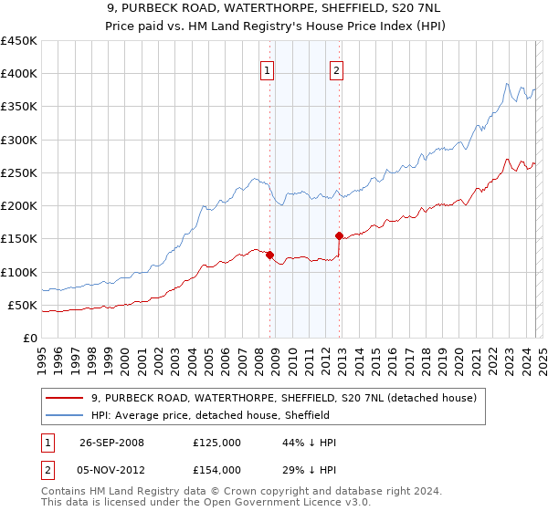 9, PURBECK ROAD, WATERTHORPE, SHEFFIELD, S20 7NL: Price paid vs HM Land Registry's House Price Index