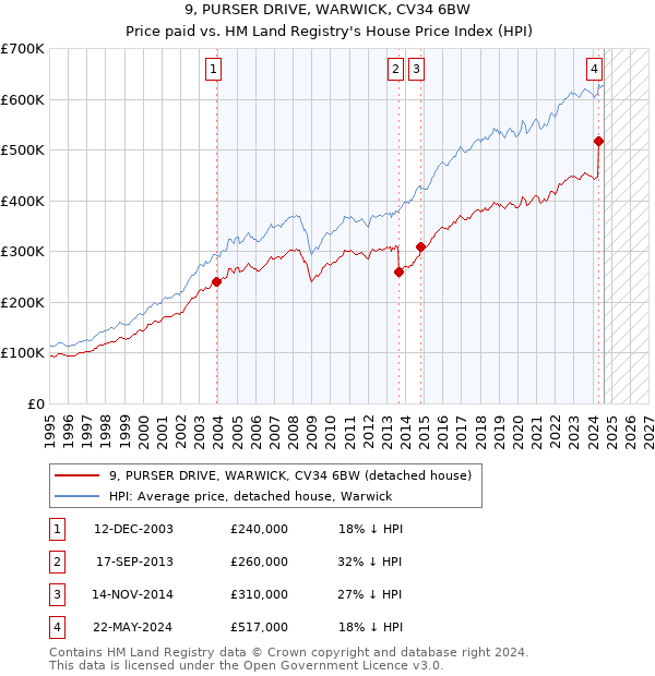 9, PURSER DRIVE, WARWICK, CV34 6BW: Price paid vs HM Land Registry's House Price Index