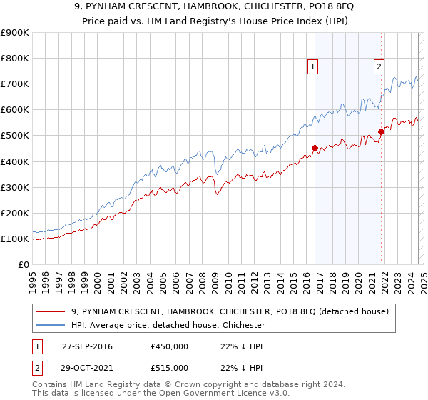 9, PYNHAM CRESCENT, HAMBROOK, CHICHESTER, PO18 8FQ: Price paid vs HM Land Registry's House Price Index