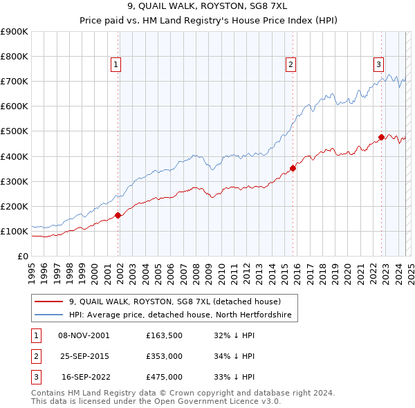 9, QUAIL WALK, ROYSTON, SG8 7XL: Price paid vs HM Land Registry's House Price Index