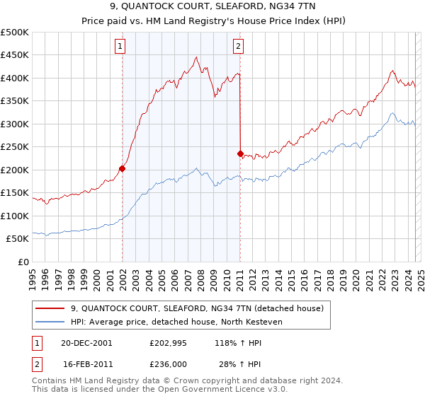 9, QUANTOCK COURT, SLEAFORD, NG34 7TN: Price paid vs HM Land Registry's House Price Index