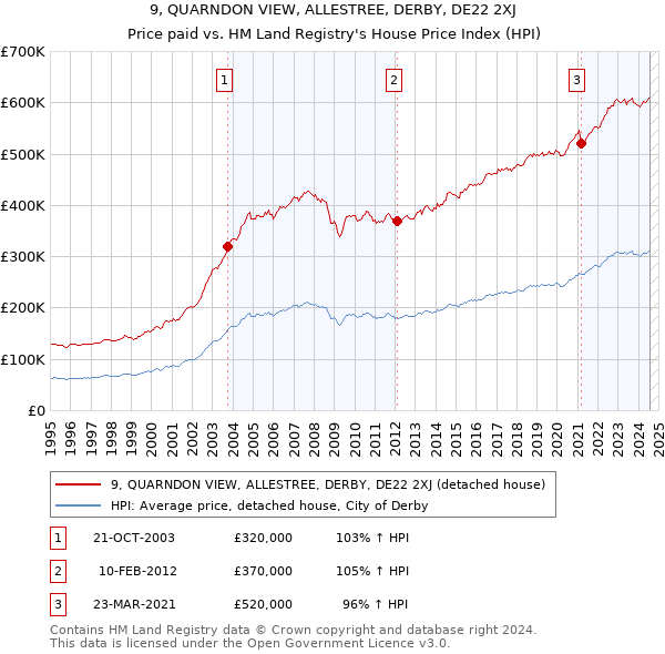 9, QUARNDON VIEW, ALLESTREE, DERBY, DE22 2XJ: Price paid vs HM Land Registry's House Price Index