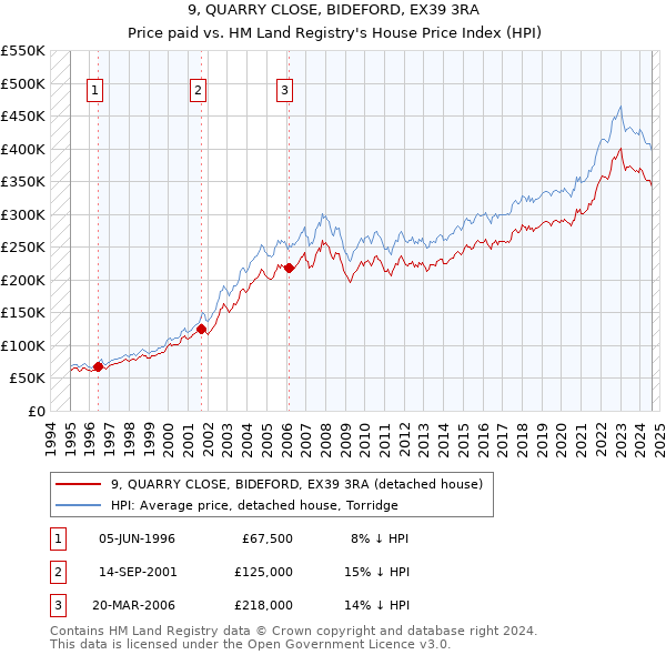 9, QUARRY CLOSE, BIDEFORD, EX39 3RA: Price paid vs HM Land Registry's House Price Index