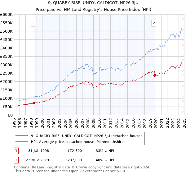 9, QUARRY RISE, UNDY, CALDICOT, NP26 3JU: Price paid vs HM Land Registry's House Price Index