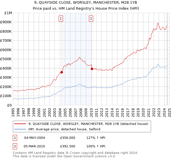 9, QUAYSIDE CLOSE, WORSLEY, MANCHESTER, M28 1YB: Price paid vs HM Land Registry's House Price Index