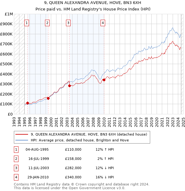 9, QUEEN ALEXANDRA AVENUE, HOVE, BN3 6XH: Price paid vs HM Land Registry's House Price Index