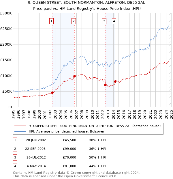 9, QUEEN STREET, SOUTH NORMANTON, ALFRETON, DE55 2AL: Price paid vs HM Land Registry's House Price Index