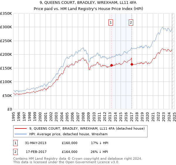 9, QUEENS COURT, BRADLEY, WREXHAM, LL11 4FA: Price paid vs HM Land Registry's House Price Index