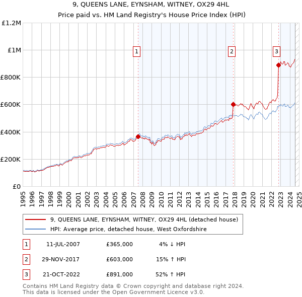 9, QUEENS LANE, EYNSHAM, WITNEY, OX29 4HL: Price paid vs HM Land Registry's House Price Index