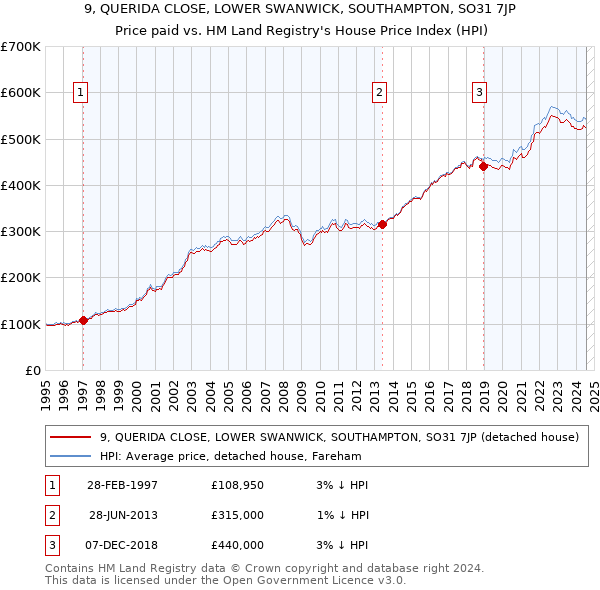 9, QUERIDA CLOSE, LOWER SWANWICK, SOUTHAMPTON, SO31 7JP: Price paid vs HM Land Registry's House Price Index