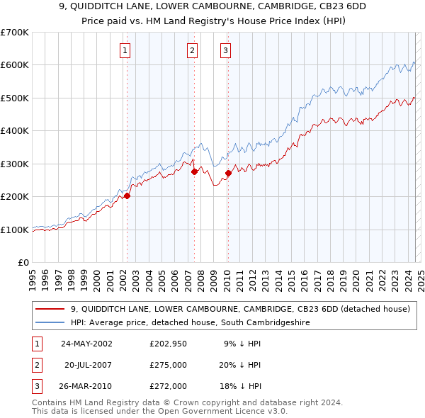 9, QUIDDITCH LANE, LOWER CAMBOURNE, CAMBRIDGE, CB23 6DD: Price paid vs HM Land Registry's House Price Index