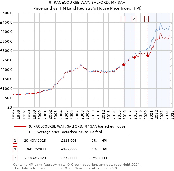 9, RACECOURSE WAY, SALFORD, M7 3AA: Price paid vs HM Land Registry's House Price Index