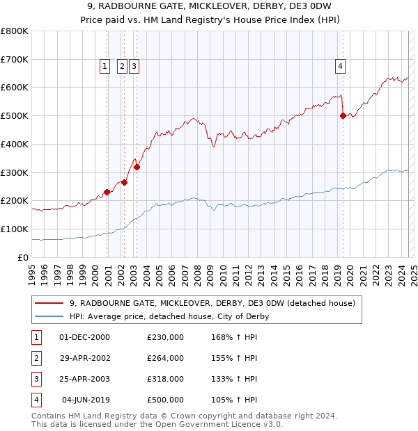 9, RADBOURNE GATE, MICKLEOVER, DERBY, DE3 0DW: Price paid vs HM Land Registry's House Price Index